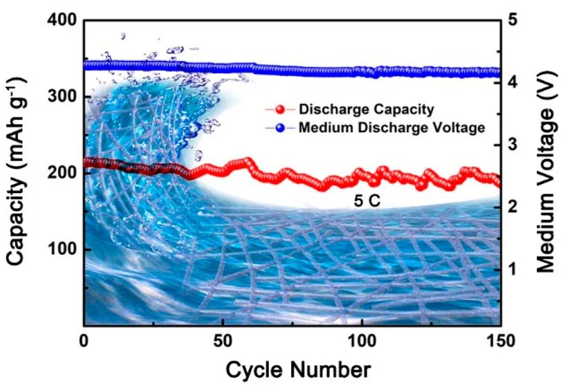 唐永炳ACS Energy Lett.: 提高钾基双离子电池电化学性能的独立合金策略