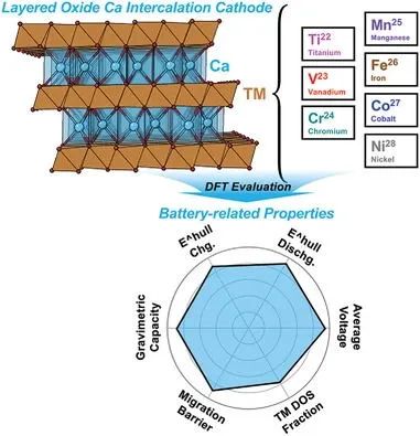 阿贡实验室AEM：层状过渡金属氧化物作为Ca插层正极的第一性原理评估
