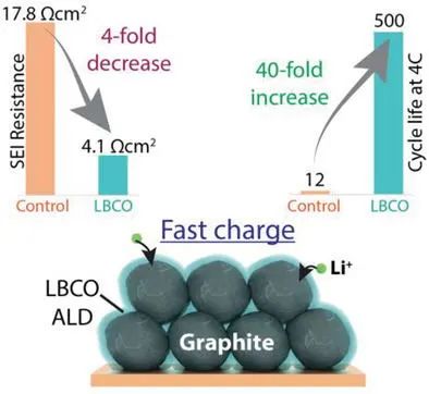 密歇根大学安娜堡分校AEM：固体电解质涂覆石墨实现锂电的4C快充
