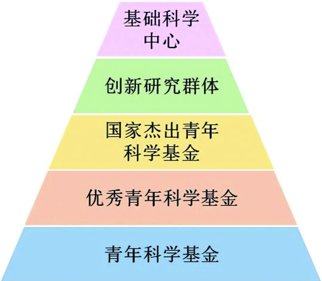 建议适时扩大青年基金、优青、杰青资助规模，加大青年人才培养力度