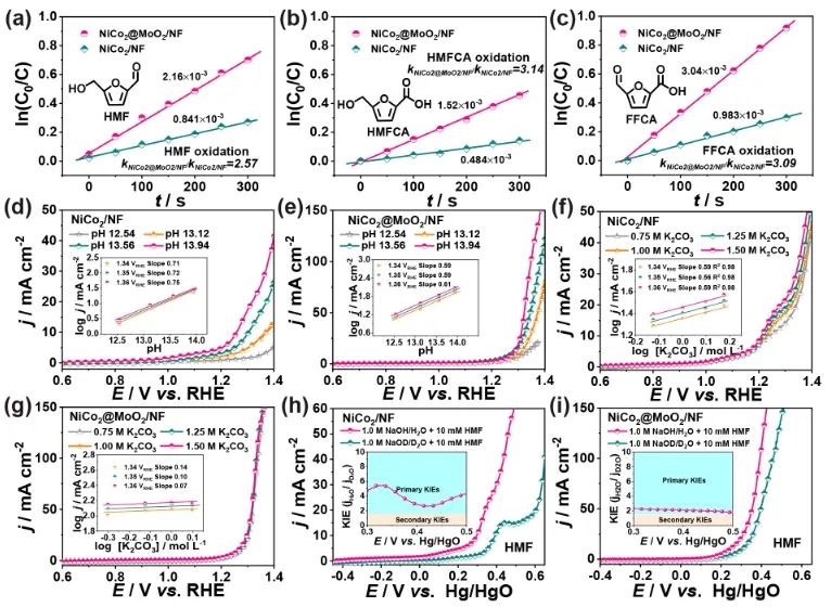 ​尹诗斌课题组ACS Catalysis：NiCo2表面覆盖MoO2，有效提高HMFOR动力学和HER活性