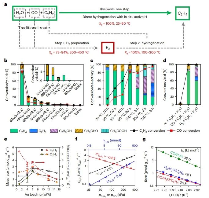 ​邓德会/于良Nature Catalysis：H2O作氢源，实现低温下Au/α-MoC催化乙炔加氢制乙烯