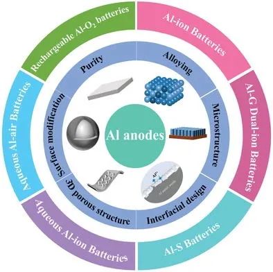 肖巍/董安平/付超鹏AM：高性能铝基电池铝负极的挑战与策略