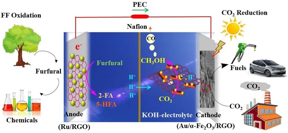 Appl. Catal. B.：一箭双雕！同时实现还原CO2为燃料和氧化糠醛为增值化学品