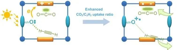 Angew：光诱导电子转移（PIET）策略助力MOF中C2H2选择性吸附CO2