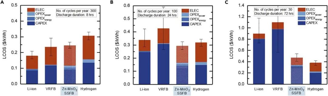 MIT邵阳最新Joule：低成本二氧化锰半固态液流电池，比锂电更便宜！