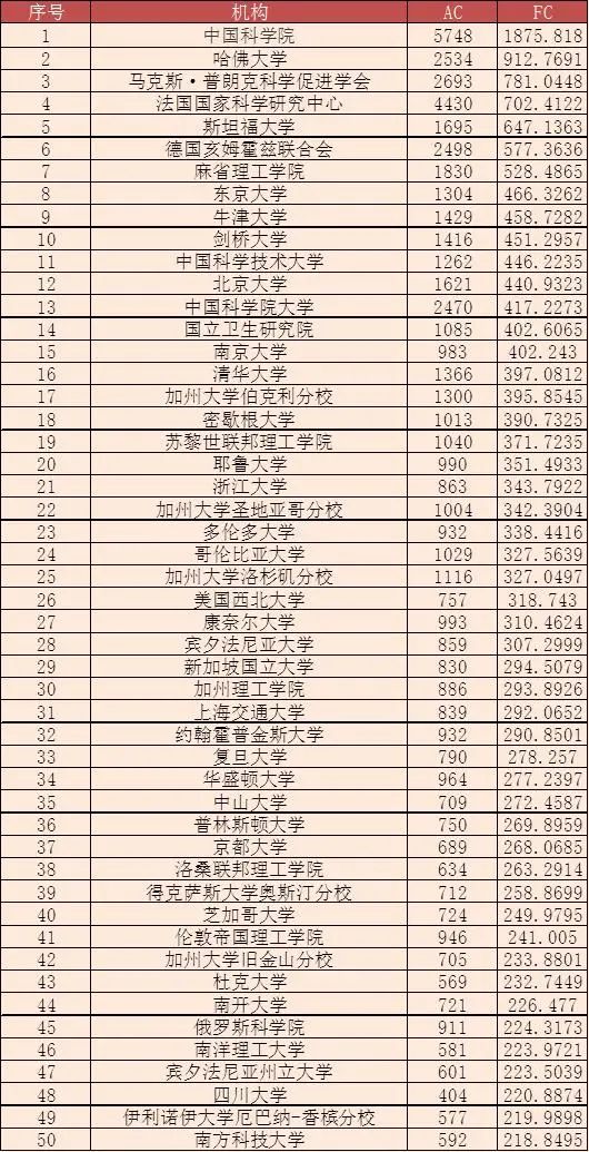 全球大学/机构最新学术排名，中科院仍蝉联多个学科第一！南方科技大学表现亮眼