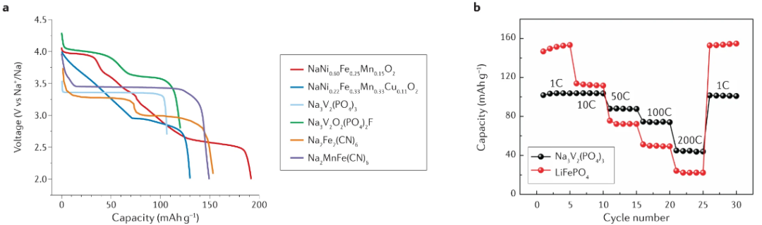 IF=66.308！Nature Reviews Materials：钠电能取代锂电吗？