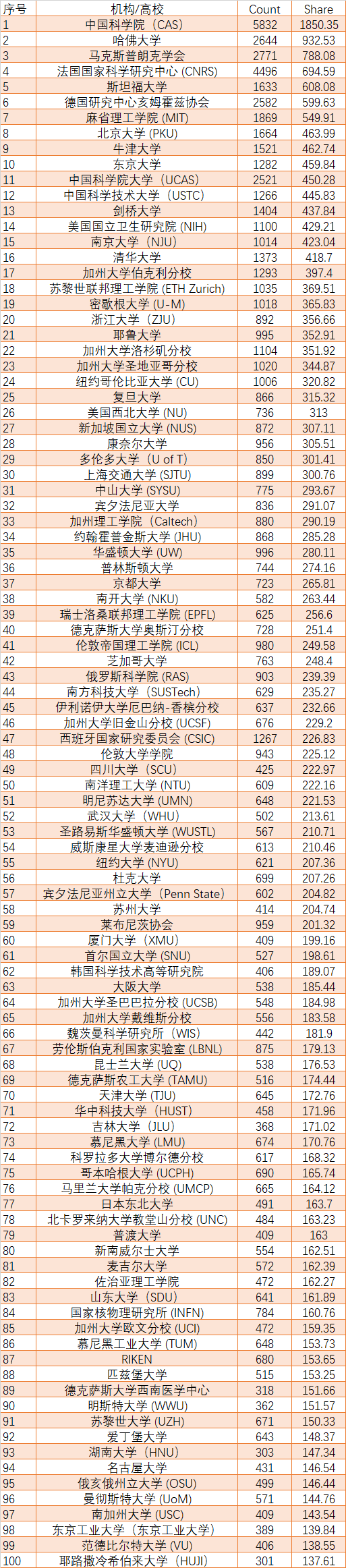 最新世界学术排名：20所中国大学位居全球前100强！