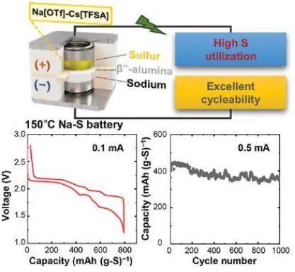 京都大学AFM：用于中温钠硫电池的β”-氧化铝/无机离子液体双电解质