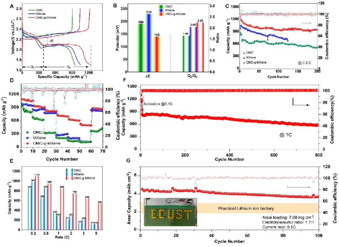 ACS Nano：MXene异质结构助力Li-S电池800次稳定循环