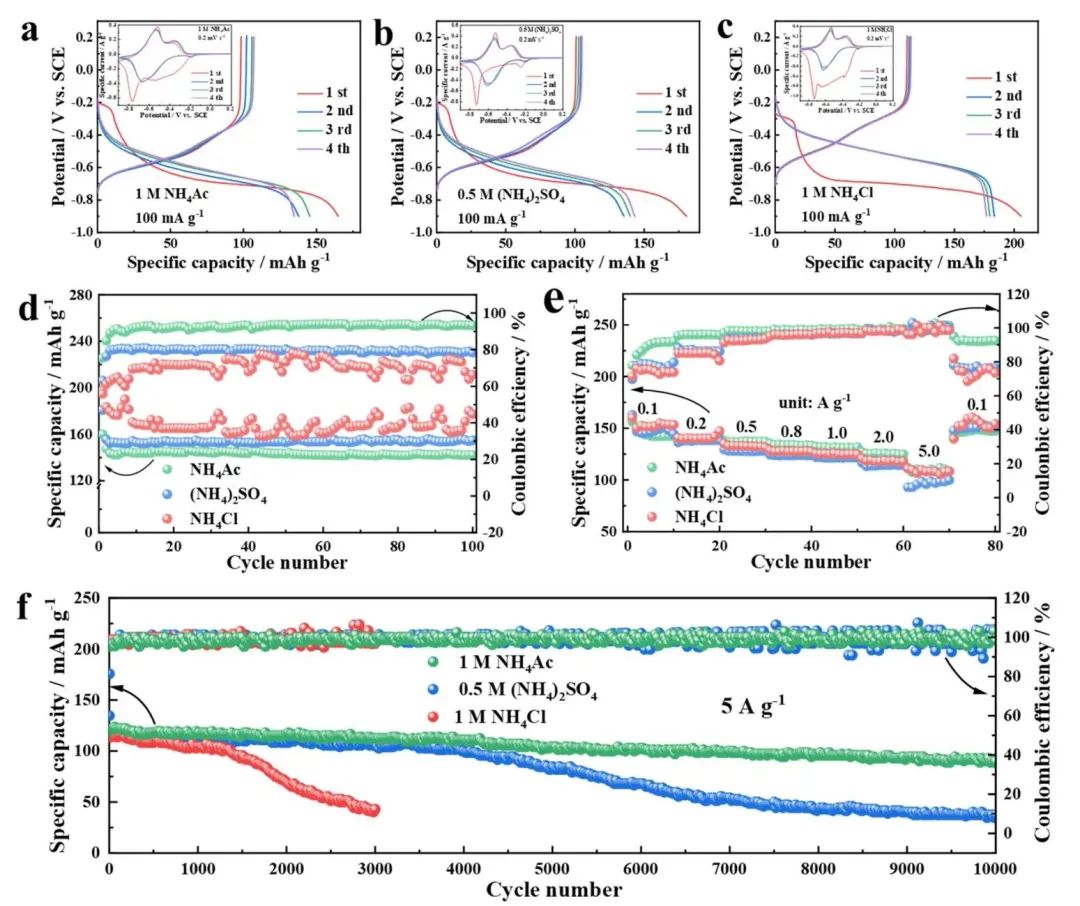 哈工程曹殿学ACS Energy Letters：一种长循环、高倍率可充电水系铵离子电池