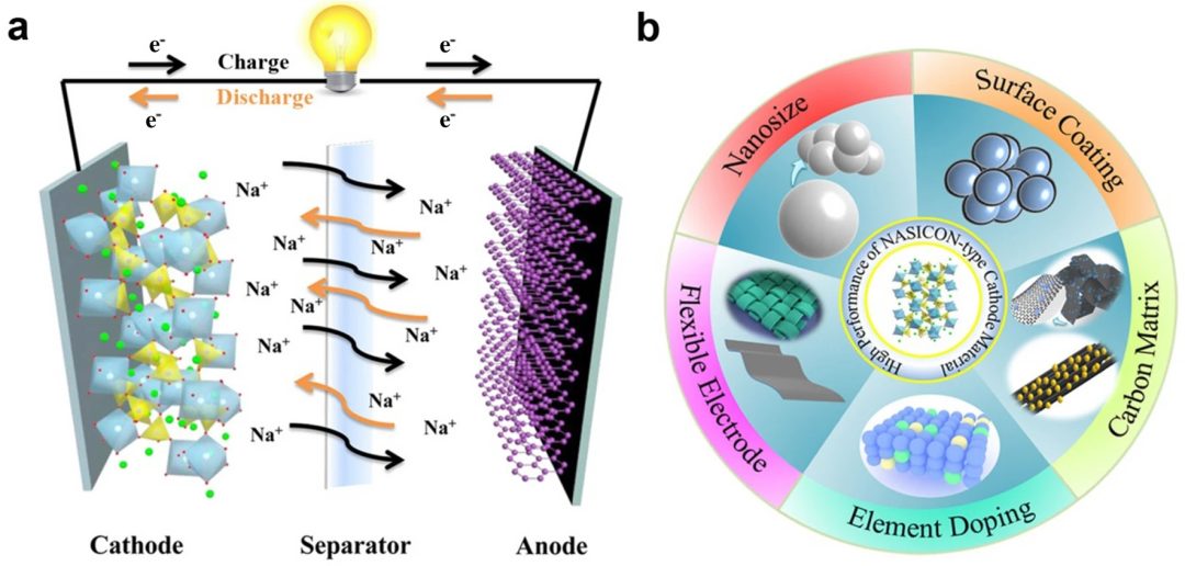 ​电池顶集锦：8篇顶刊！EER、Nat.Commun.、Sci. Adv.、EnSM、ACS Nano、Small等成果