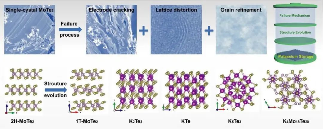 布拉格化工大学EnSM: 亚毫米级范德华单晶MoTe2储钾材料的电化学性质及其失效和结构演化机制