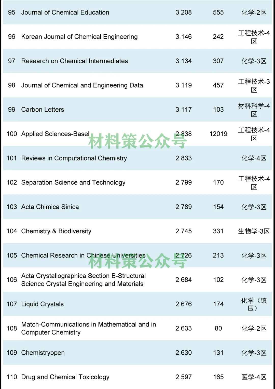 最高影响因子72.807，化学综合类期刊全汇总！