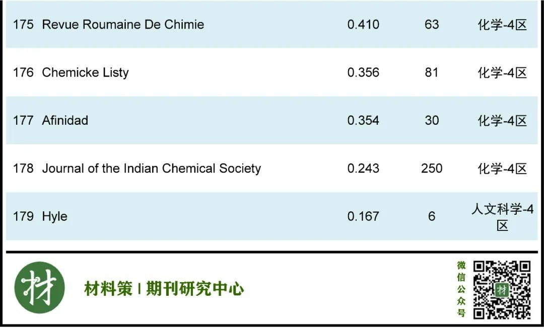 最高影响因子72.807，化学综合类期刊全汇总！