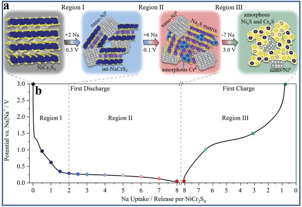 AM：钠离子电池高性能负极NiCr2S4的储钠机理研究