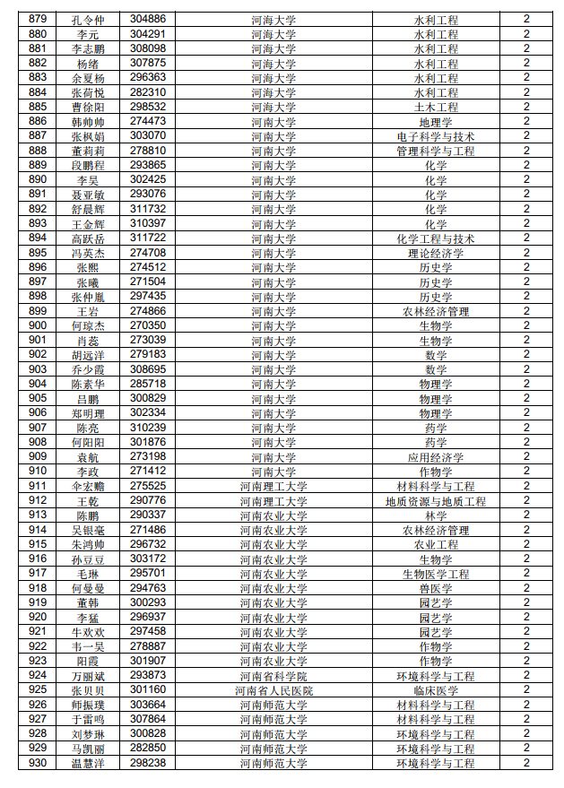 3882人！中国博士后科学基金第71批面上资助拟资助人员名单公示（附完整名单）