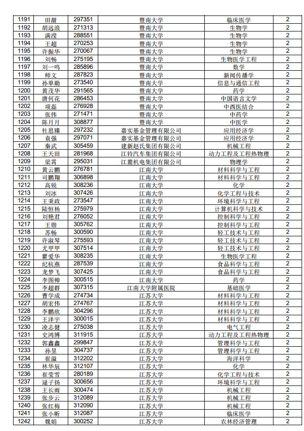 3882人！中国博士后科学基金第71批面上资助拟资助人员名单公示（附完整名单）