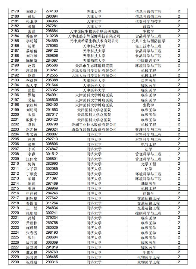 3882人！中国博士后科学基金第71批面上资助拟资助人员名单公示（附完整名单）