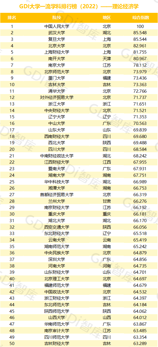 2022中国大学一流学科排名出炉：清华、北大、人大排名第一的学科居前三！