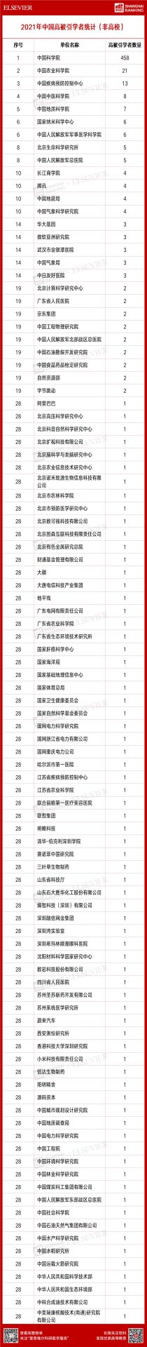 4701人入选！2021“中国高被引学者” 榜单发布