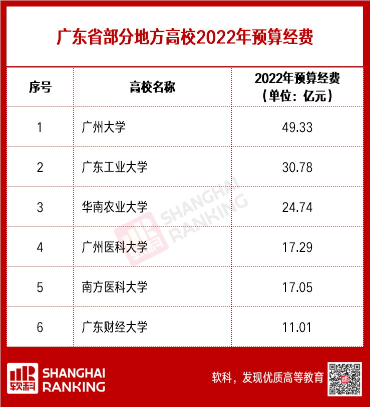 超级重磅！超两百所高校2022预算出炉