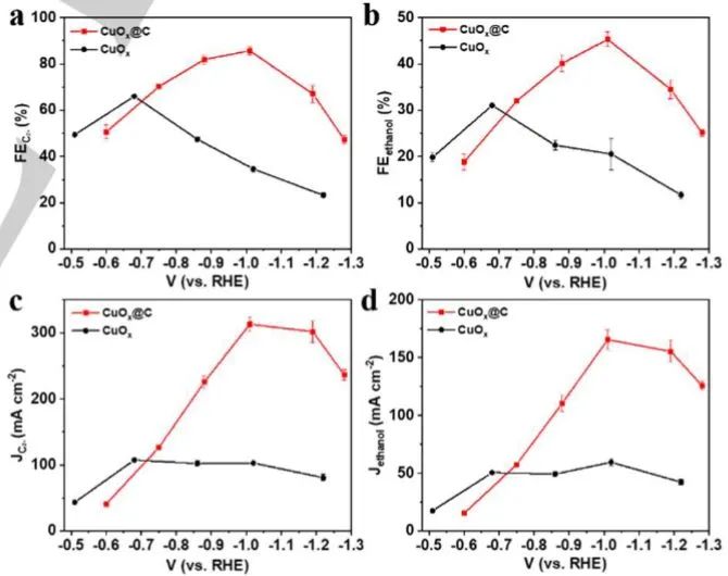 汪国雄/王琪Angew.: FE达到46%! 碳包覆CuOx催化剂上选择性CO2电还原为乙醇