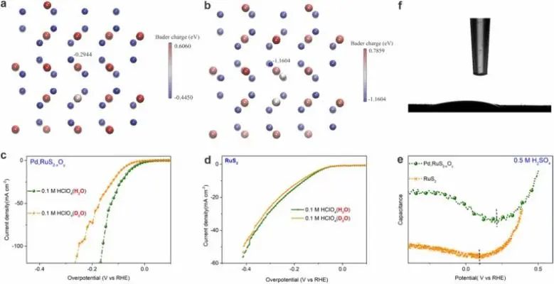 ​孙学良/任祥忠Nano Energy: 计算+实验，探究非共价相互作用对电催化HER的影响