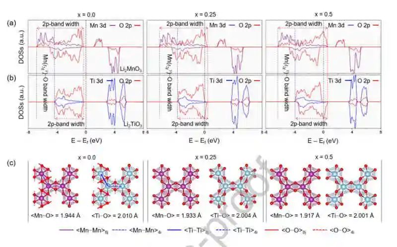 庆熙大学Duho Kim最新EnSM:金属−氧键对锂过量层状氧化物稳定ORR的重要性