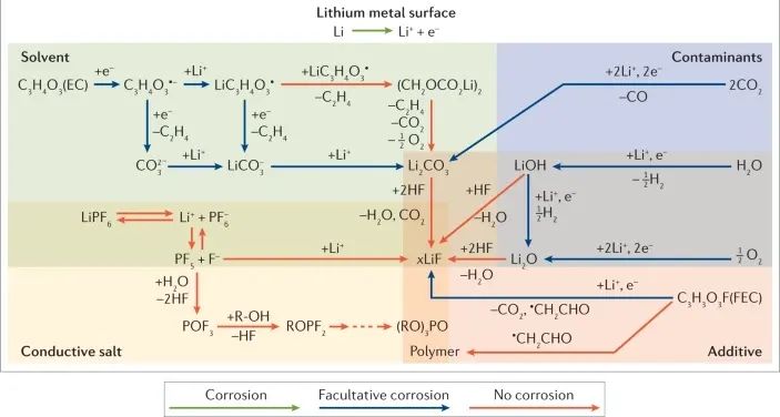 Nat. Rev. Mater. 超级综述：从腐蚀角度认识二次电池电解液中锂电极的钝化