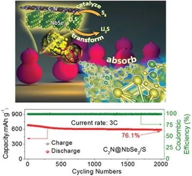 侴术雷/Andreu Cabot等AEM: 当NbSe2遇到C2N, 超长寿命锂硫电池诞生了！