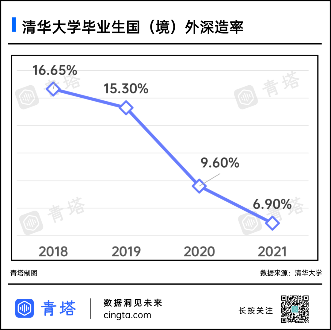 不足10%！顶尖985，境外留学率暴跌！