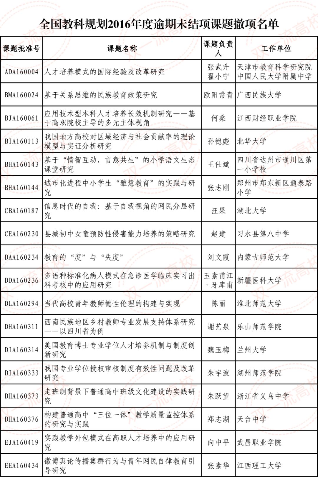 22个国家级课题被撤项，追回经费!