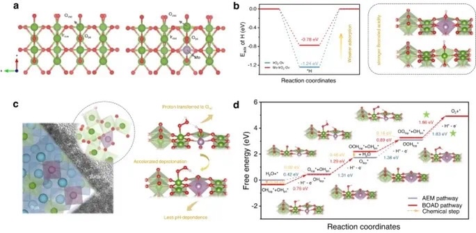 【计算+实验】Nature子刊：定向表面重构-助力酸性水氧化！