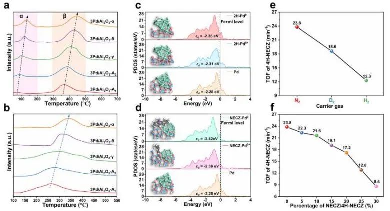 ACS Catalysis：H2产率达到0.66 mol gPd-1 min-1！Pd0-Pdδ+协同催化氮杂环脱氢制氢