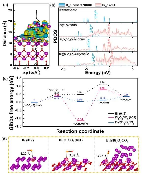 田娜/廖洪钢Nano Energy：原位构建Bi@Bi2O2CO3纳米片，实现安培级CO2电还原制甲酸盐