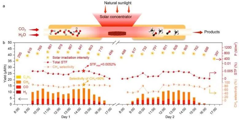 ​催化顶刊集锦：JACS、Nature子刊、EES、ACS Catal.、AFM、ACS Nano等