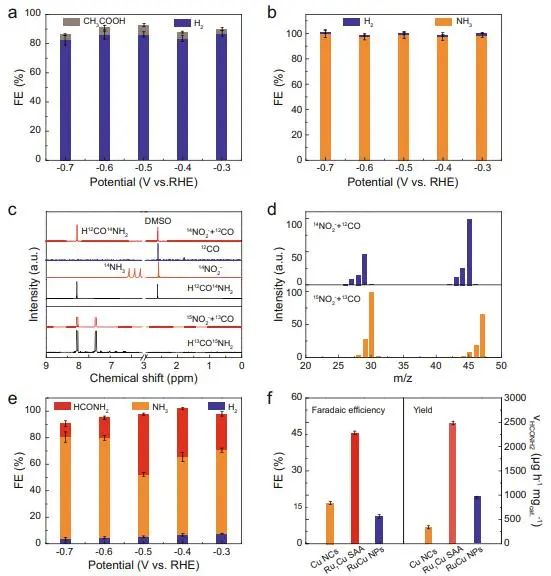 谭勇文Nature子刊：Ru分散到铜纳米簇催化剂上，加速NO2−与CO电化学偶联合成甲酰胺