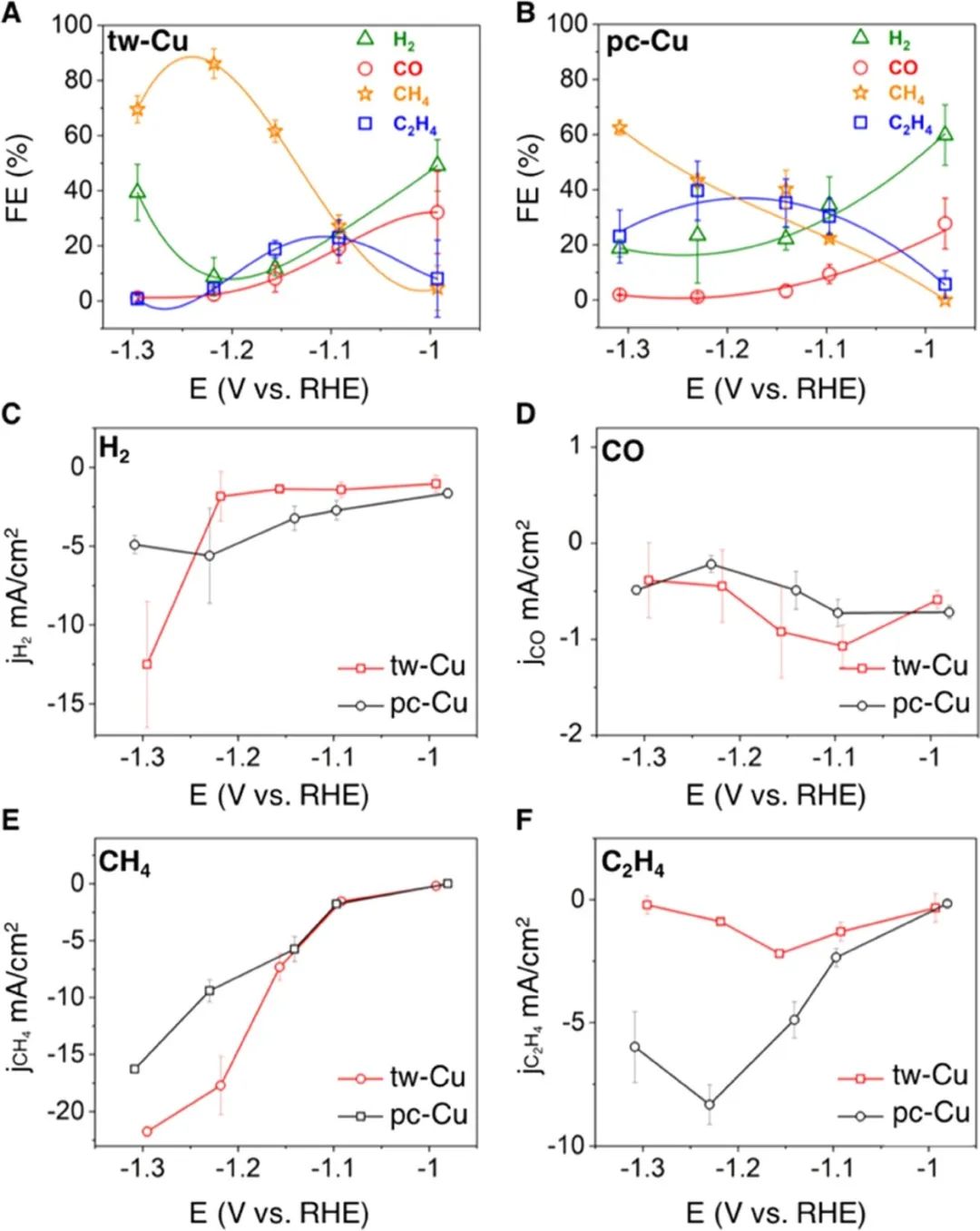 ​JACS：纳米孪晶Cu高选择性的将CO2电化学还原为甲烷