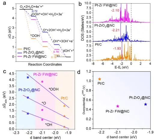 吴宇恩/周煌ACS Catalysis：质量活性高达1.26 A mgPt−1！分级多孔Pt/ZrO2用于高效催化ORR