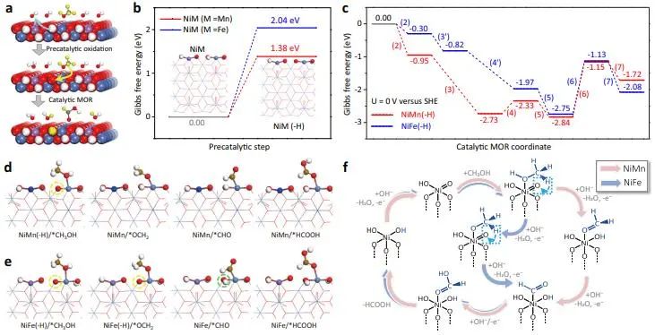 Nature子刊：镍基氢氧化物中双功能机制促进甲醇电氧化以实现低能耗制氢