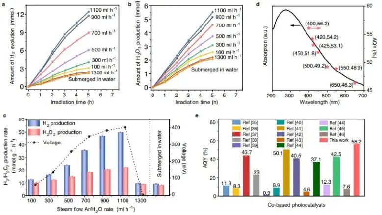 Nature子刊：水伏效应功不可没！有效增强光催化水分解产H2和H2O2