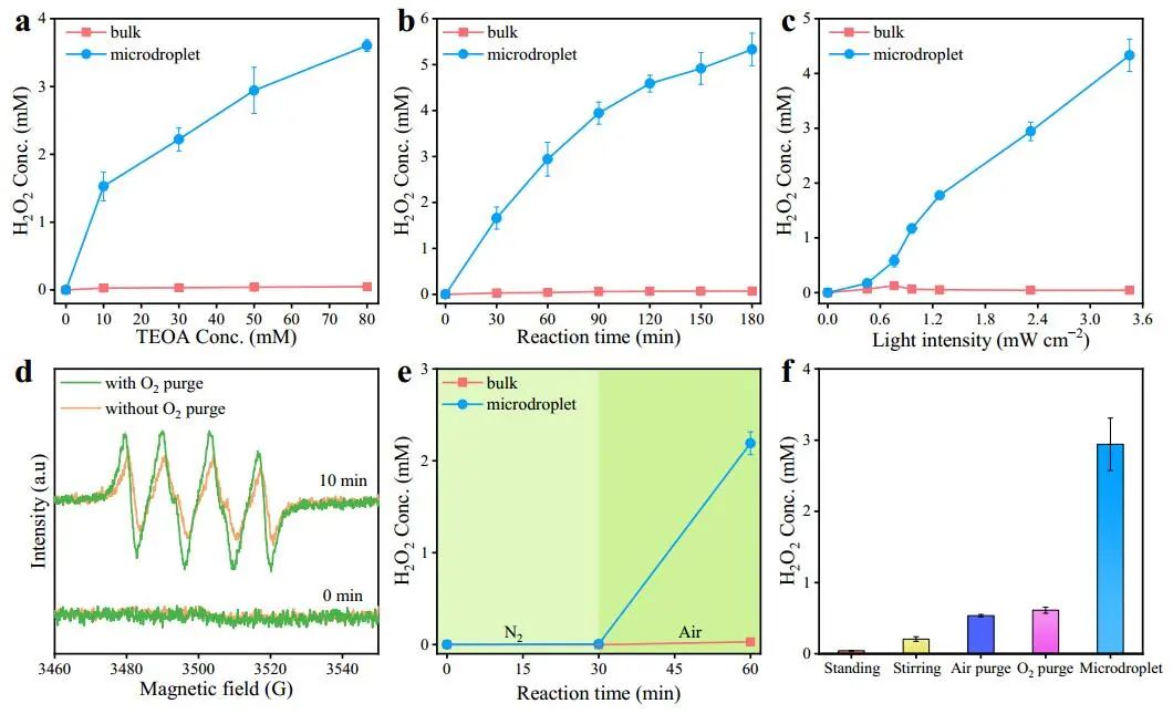复旦张立武EES：提高两个数量级！微滴高效光催化产生H2O2