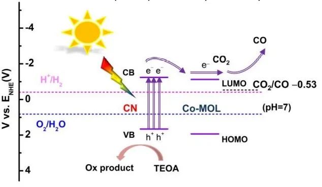 ​天理工JMCA：超薄金属-有机层/氮化碳纳米片复合材料用于高效CO2光还原