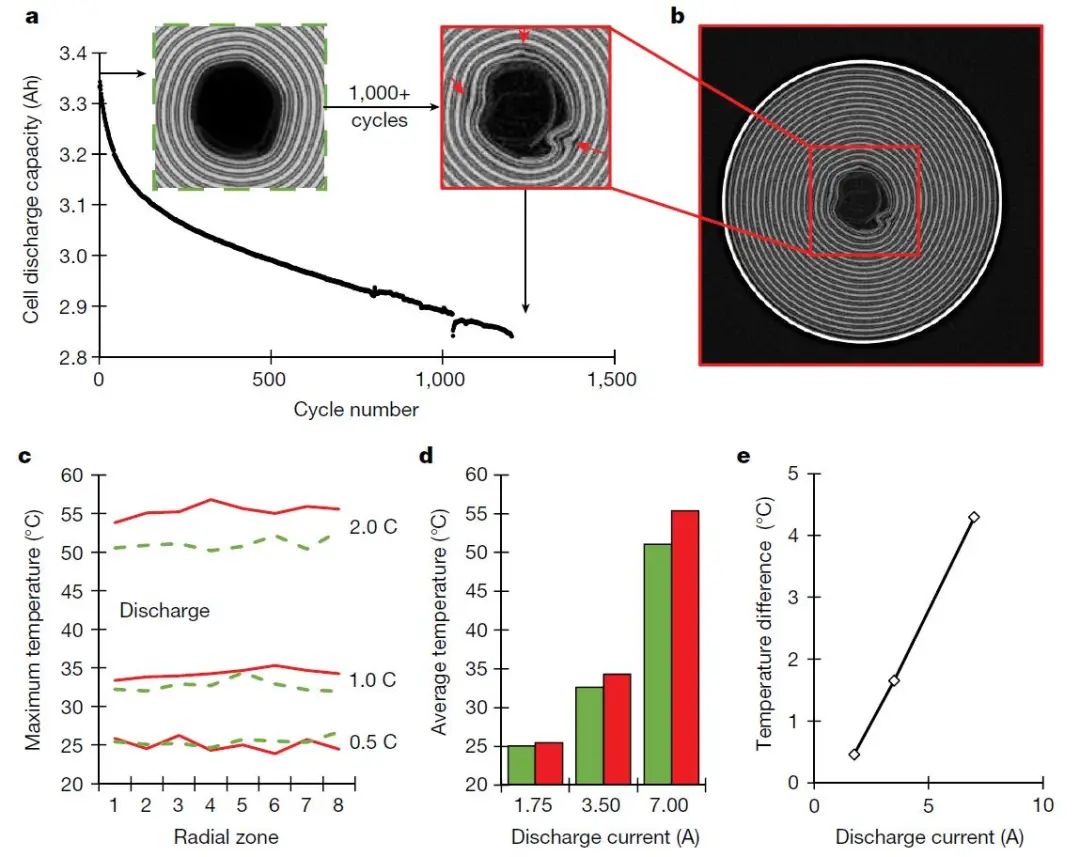 Nature：绘制高倍率电池应用期间的内部温度图