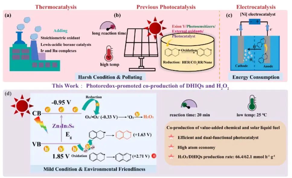 上硅所/华东师大AM：缺陷Zn3In2S6光催化生产二氢异喹啉和H2O2
