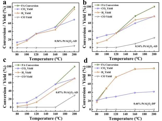 ​南大/扬大ACS Catalysis：Al2O3(110)面上沉积Pt亚纳米团簇，有效催化甲酸分解和水煤气变换