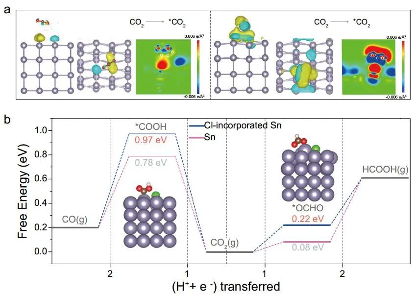 Angew.：Sn-基催化剂选择性CO2电还原成甲酸盐