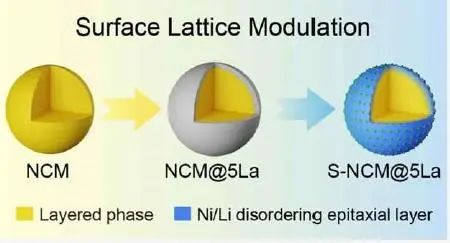 万立骏/曹安民JACS：通过化学脱锂实现稳定的高镍层状氧化物正极的表面晶格调控